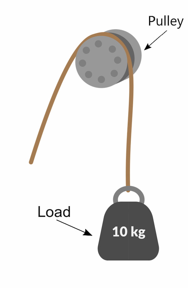 Examples of a pulley shop simple machine